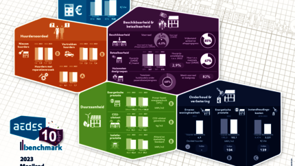infographic met de score van aedes