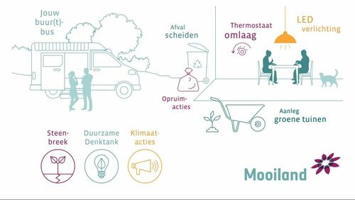Milieubewust en spaarzaamheid